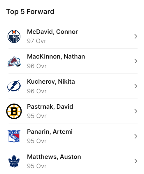 Here are the Top 5 Forwards going into the Playoffs according to @EASportsNHL #NHL24: 1. #LetsGoOilers Connor McDavid 2. #GoAvsGo Nathan MacKinnon 3. #GoBolts Nikita Kucherov 4. #NHLBruins David Pastrnak 5. #NYR Artemi Panarin 6. #LeafsForever Auston Matthews