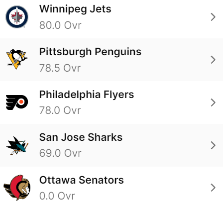 Here are the BOTTOM 5 Goalie Groups going into the Playoffs according to @EASportsNHL #NHL24: 1. #GoSensGo 2. #SJSharks 3. #LetsGoFlyers 4. #LetsGoPens 5. #GoJetsGo