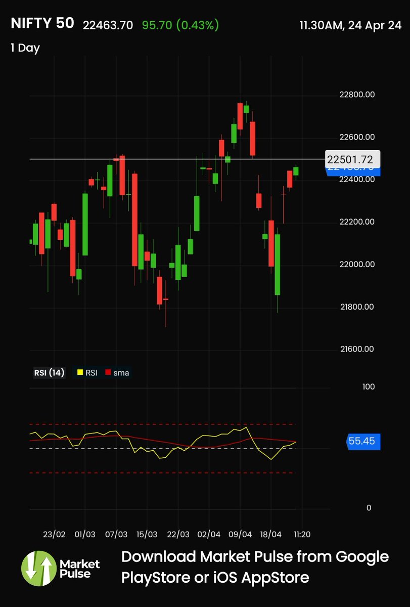 When DIIs play well, they open #Nifty higher than previous close.. ha ha ha .. That's the game going on time elections.