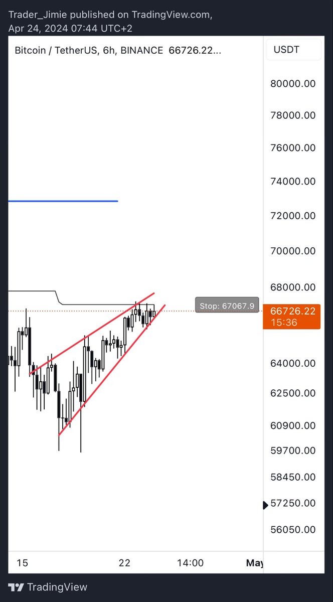 $BTC is flirting with the BPRO trailer. This rising wedge might turn into a so called running wedge. ~ 73k is not that far away ⌛️