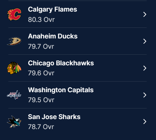 Here are the BOTTOM 5 Defense Groups going into the Playoffs according to @EASportsNHL #NHL24: 1. #SJSharks 2. #ALLCAPS 3. #Blackhawks 4. #FlyTogether 5. #Flames