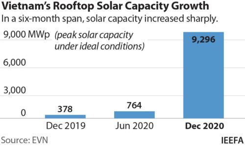 rt @wef 
Viet Nam has installed 6 coal plants’ worth of solar in a year wef.ch/3pZczfK #Vietnam #SolarEnergy