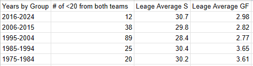 TheCossack1's tweet photo. Hey @AdamWylde, just wanted to give you some quick data on games where both teams had less than 20 shots after that Preds-Canucks game. It really is going down. https://t.co/Lnj6jgACWs