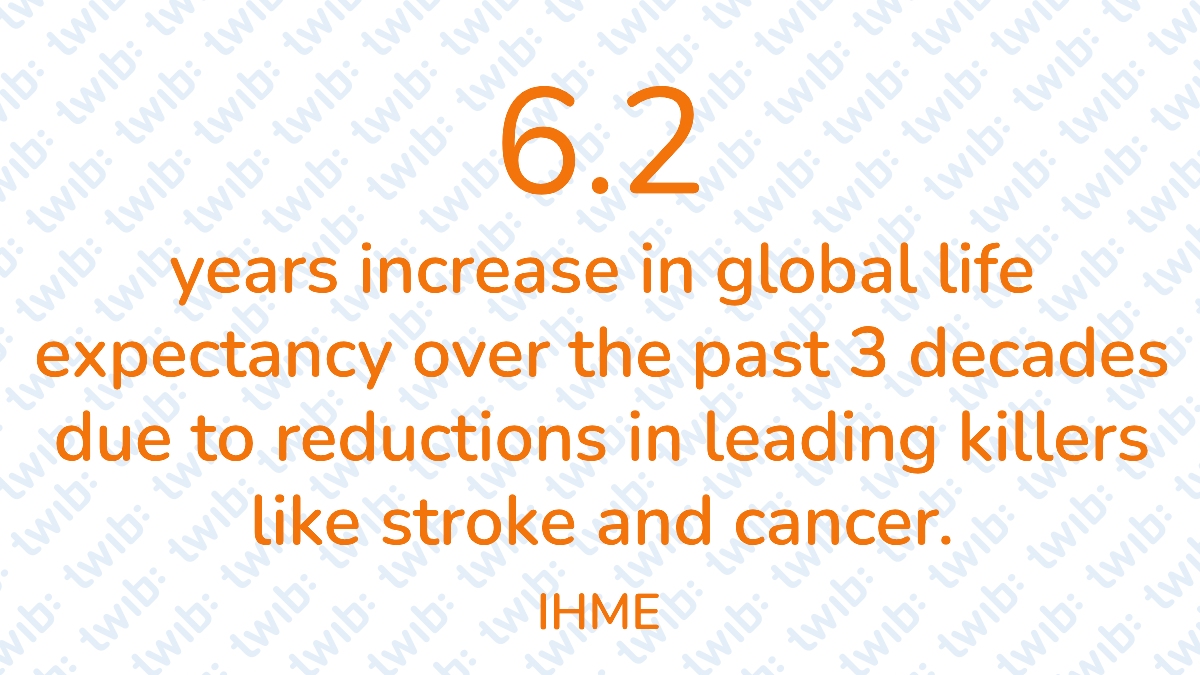 6.2 years increase in global life expectancy over the past three years due to reductions in leading killers like stroke and cancer. – #Didyouknow twib.news/?p=51002