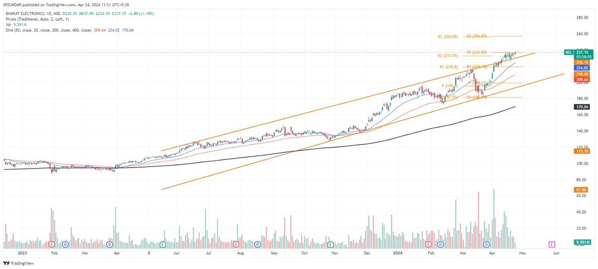 #BEL
CMP: 237
Getting ready for 300
#NSE stock #Swing Trading
#No Reco