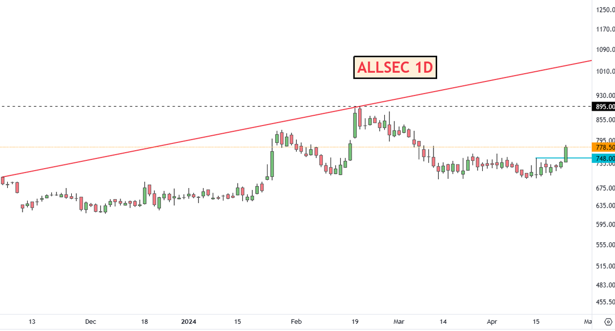 adi408b's tweet image. #ALLSEC   Chart Bolta Hai 

CMP 778

Disc: Do Your Analysis B4 Acting !! #Trading #Investing #StocksInFocus #StockMarket #Swingtrading