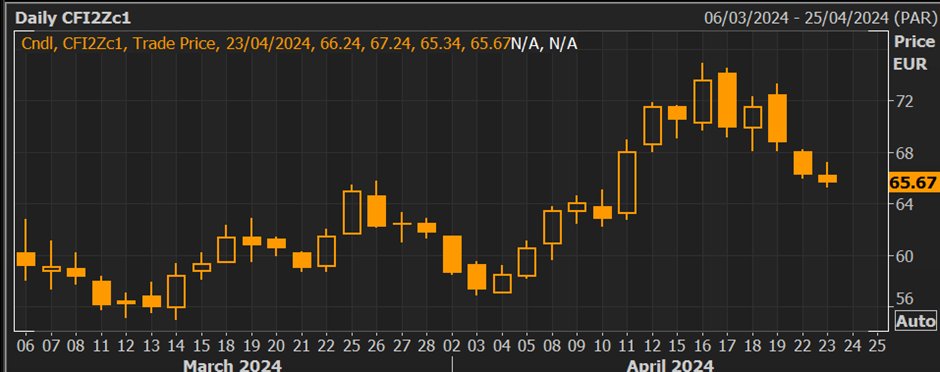 ☕️Good morning #EUETS
☂️Weather sends slightly bearish signals 
🤖Market participants await new CoT release 
⛽️ Further direction come from gas
Yesterday Dec-24 EUA contract posted little loss d-o-d following the bearish sentiment in gas #octt
🤠EU equities set for upbeat open