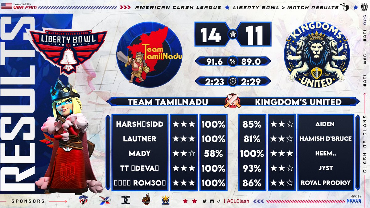 Team_Tamilnadu's tweet photo. W1 @ACLClash win against Kings family https://t.co/R4g9n9GMu4
