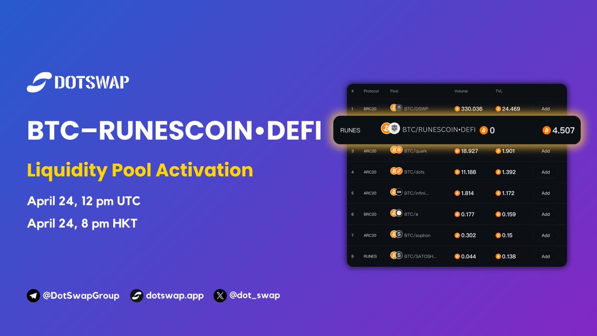 🏊RUNESCOIN•DEFI Activates Today‼️ Protocol: #Runes Ticker: RUNESCOIN•DEFI (¤) 🔄Swap at: dotswap.app/swap#R_BTC_RUN… 1000 $DSWP Giveaway (10 winners) 🟢Follow, RT & 🧡 💬Drop #BTC address ✈️Join t.me/DotSwapGroup 🔵DotSwap — Your Ultimate ▣Runes Hub: Etch, Mint, Swap,