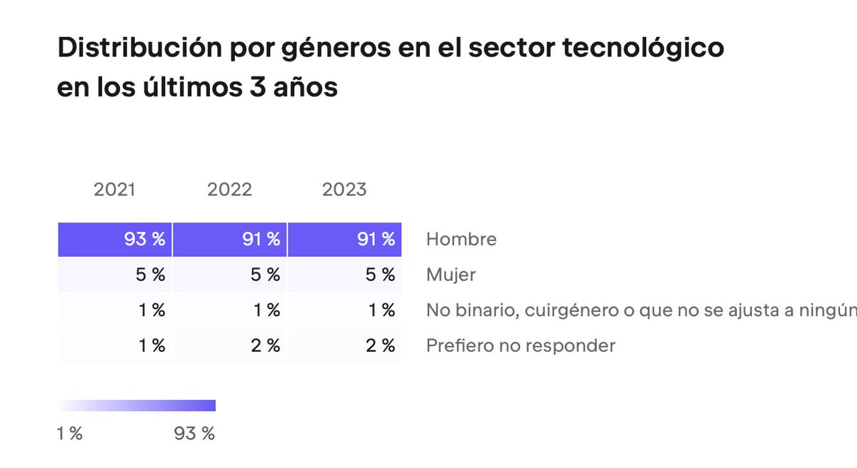SamaritanoAyala's tweet photo. Que solo el 5 % de los desarrolladores sean mujeres indica una enorme brecha de género en el sector de TI. Como comunidad, debemos idear nuevos enfoques para abordar los problemas de diversidad de género.
✨Enlace: 
https://t.co/T93kFgTfcT https://t.co/QCllO9plMA