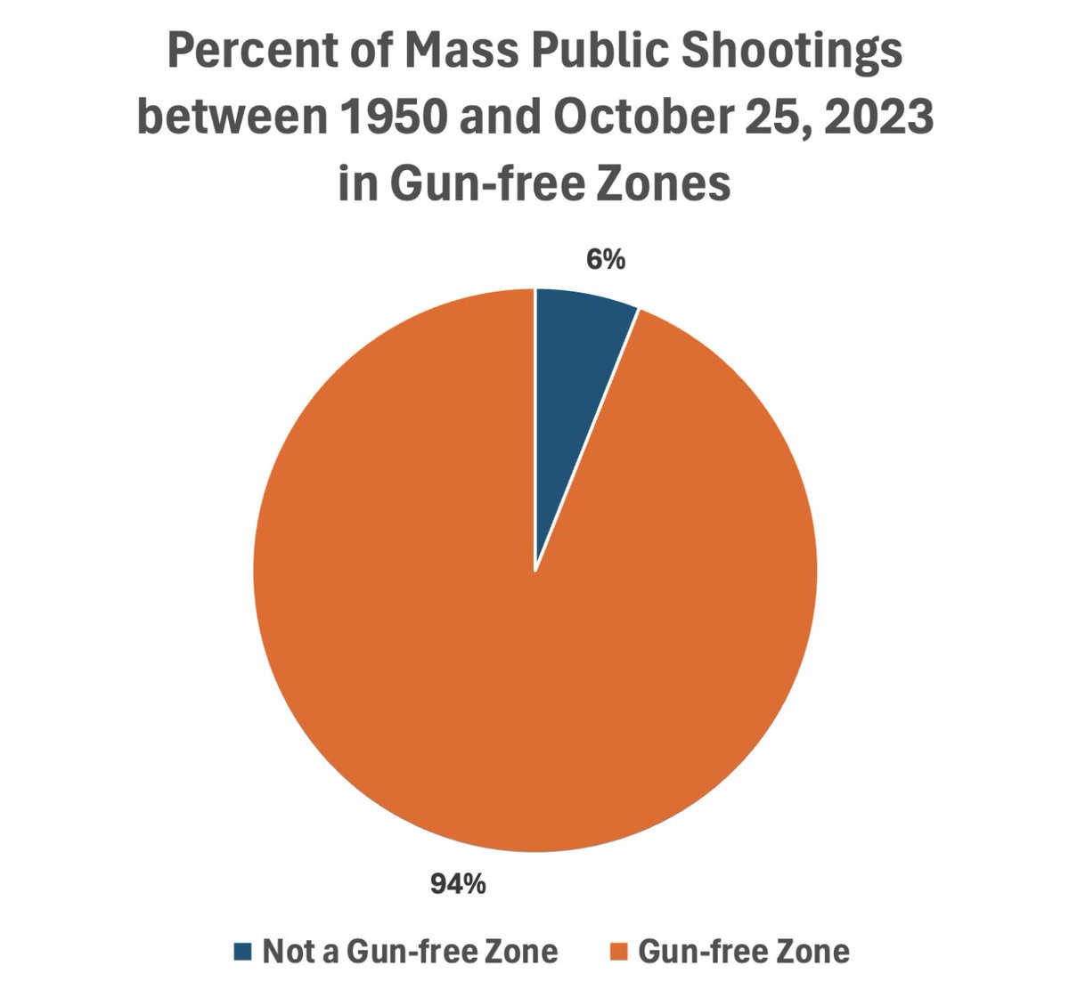 QueenOfRespawn's tweet image. The more you fucking know.
Gun free zones are death traps.
It isn&apos;t the gun. It&apos;s the human.

#Pro2A 🇺🇸