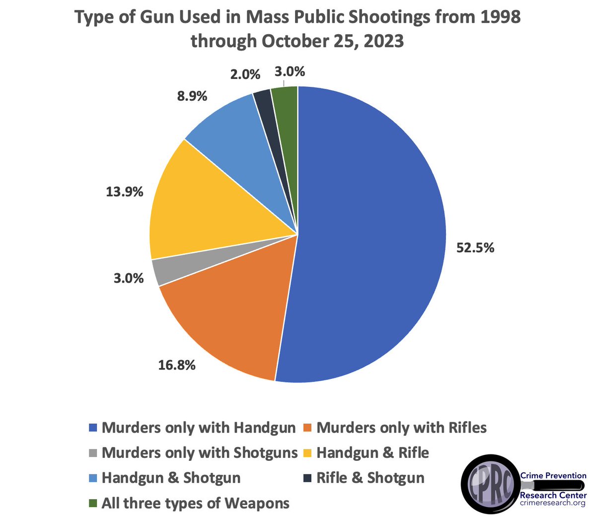 QueenOfRespawn's tweet image. The more you fucking know.
Gun free zones are death traps.
It isn&apos;t the gun. It&apos;s the human.

#Pro2A 🇺🇸