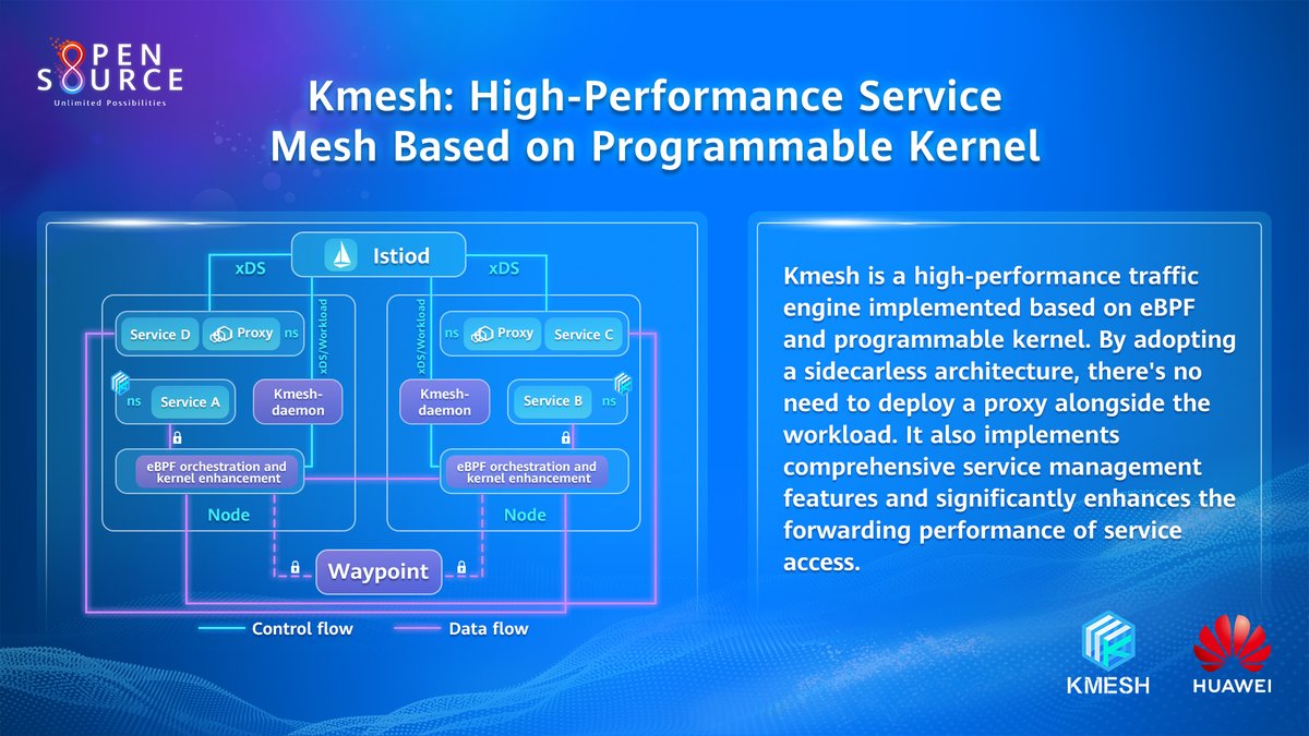 Unlock a streamlined and exceptionally efficient service governance capability with #Kmesh. 💡Delight your users with seamless delivery of security, agility, and efficiency. Learn more at kmesh.net/en/ #HuaweiOpenSource #CodeForAll #unlimitedpossibilities #opensource