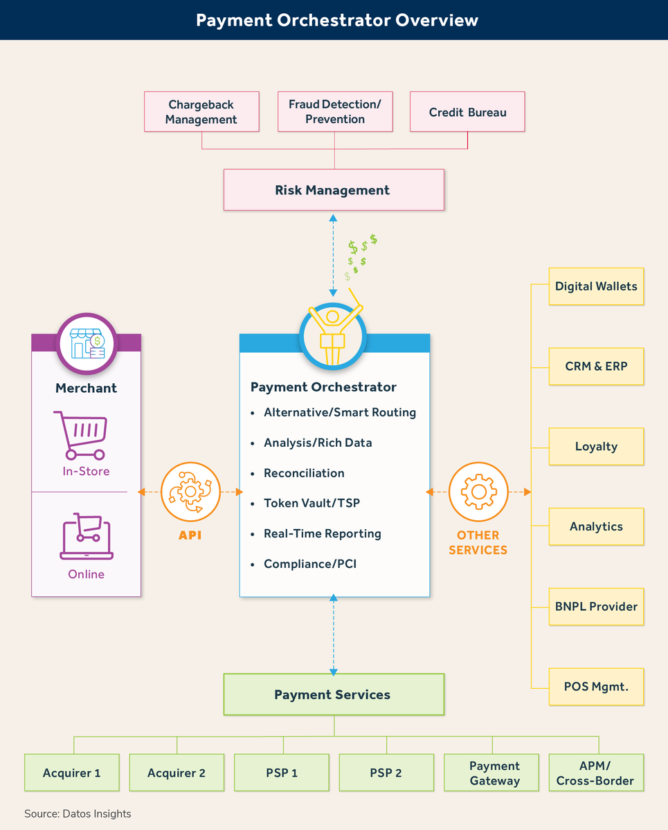 #infographic Overview of the Payments Orchestration Via @DatosInsights @Nicolas2Pinto #Fintech #Banking #Ecommerce #Retail #OpenBanking #OpenAPIs #FinServ #Cards #Payments #Processing #Acquiring #PayFacs