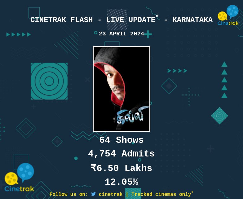 #CinetrakFlash: On Tuesday (Day 4) #Ghilli polled another ₹1 crore day at Tamil Nadu box office as at EOD(23/04/2024) Tamil Nadu: ₹1.16 crore (1.03 Lakhs tickets sold) Karnataka: ₹6.5 lakhs Excellent hold in Tamil Nadu from Tracked 256 cinemas. Actuals soon!