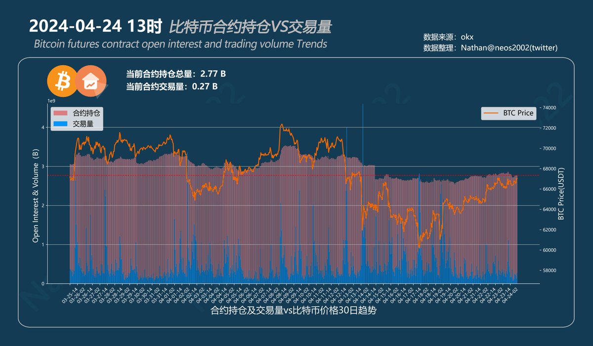 📅 2024-04-24 13时-(30日)， ➡️ [*当前合约持仓总量&交易量vs.比特币价格趋势*]: 1️⃣ 当前合约持仓总量：2.77 B  2️⃣ 当前合约交易量：0.27 B #btc #perpetual #contract
