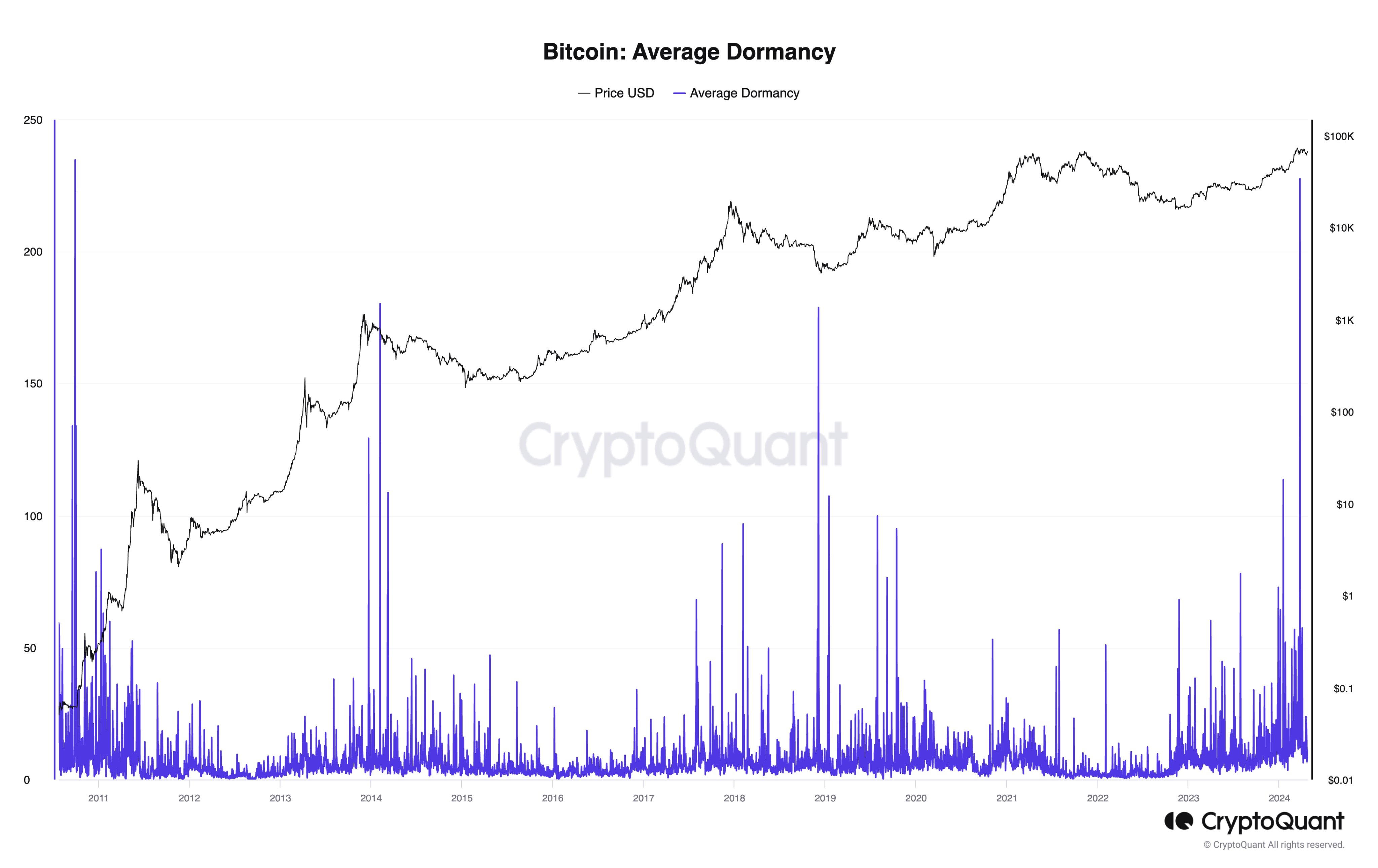 CryptoQuant：新的比特币鲸鱼的持有量几乎是旧大型比特币所有者持有量的两倍插图1