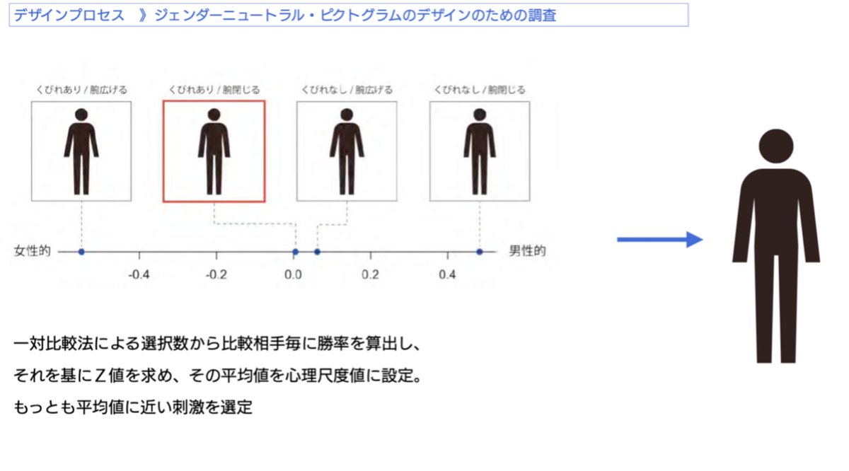 人間・男性を表す「棒人間ピクトグラム」も、肩幅、腕の開き方の微調整で、「ニュートラル」な形に見える調整点を探る試み。