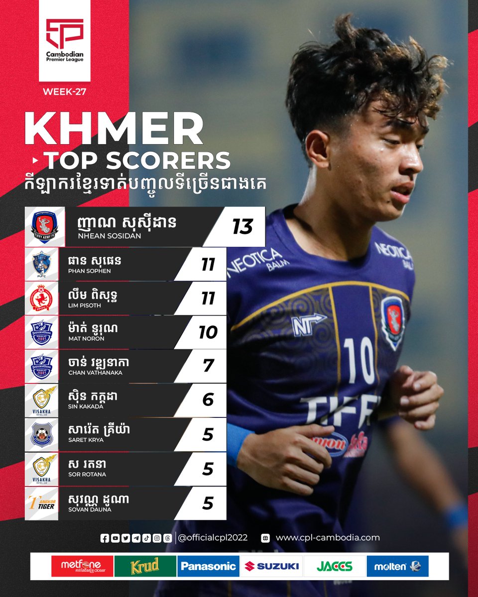 Cambodian Premier League 2023/24 🔴 All the top Cambodia goal scorers in CPL-WEEK27 ⚡️ Let's support our local football club ⚽️ CPL Telegram: t.me/officialcpl2022 ✅ #CAMBODIANPREMIERLEAGUE #CPL2324 #CPL #FFC #Khmer #TopScorers #WEEK27 #10FootballClubs