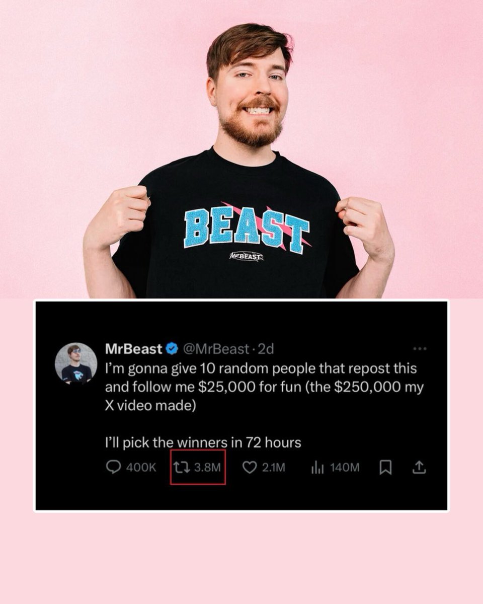Mr Beasts $250,000 giveaway has now become the most reposted tweet in history.

The 3.8 Million reposts break a previous record of 3.6m which has stood for 4 years.
#iweb3 #wormhole3 #Watch2Earn