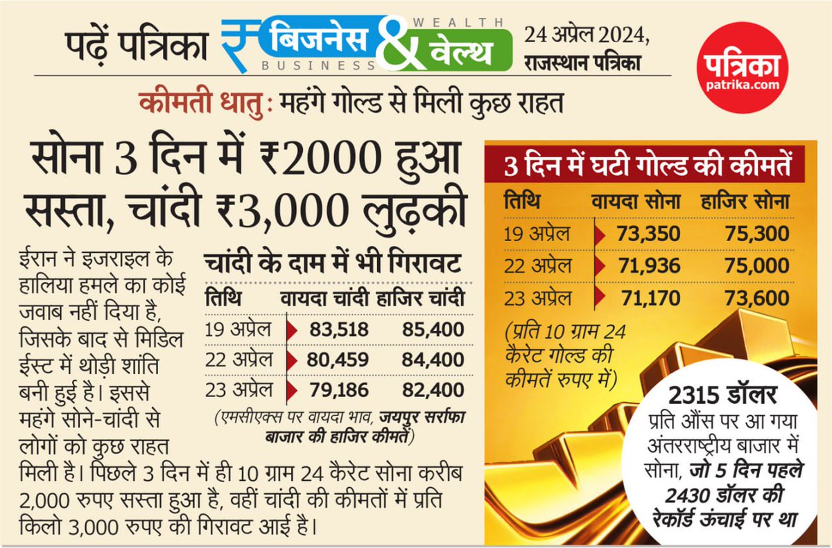 कीमती धातु: महंगे गोल्ड से मिली कुछ राहत सोना 3 दिन में 2000 रुपए हुआ सस्ता, चांदी 3,000 रुपए लुढक़ी #patrika #rajasthanpatrika