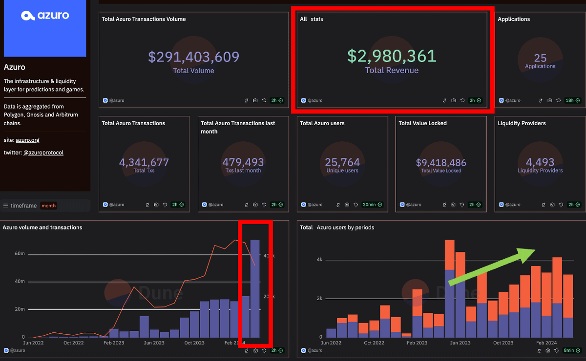 GambleFi ruled in the bear and will rule harder in 2024

It is one of the sector with a huge untapped market size of $263B

More than a third of the bets were made through crypto up by 50% YoY

The fall of <a href="/ZKasino_io/">ZKasino</a> will bring a lot of attention to <a href="/azuroprotocol/">azuro 🌊</a> which I am