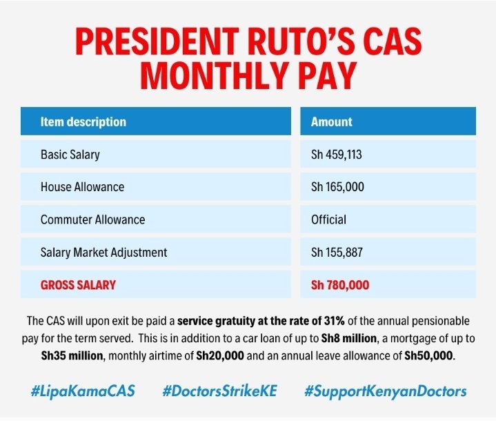 chainabrian's tweet photo. If truly Kenya was broke, we would not have unconstitutional Chief Administrative Secretaries (CAS) making a fortune from our coffers. Doctors cannot be the only ones 'living within our means.' @WilliamsRuto @HonMoses_Kuria @MOH_Kenya 

#StopBullyingDoctors 
#MedicalInternsWork https://t.co/GpY1UUc0ob