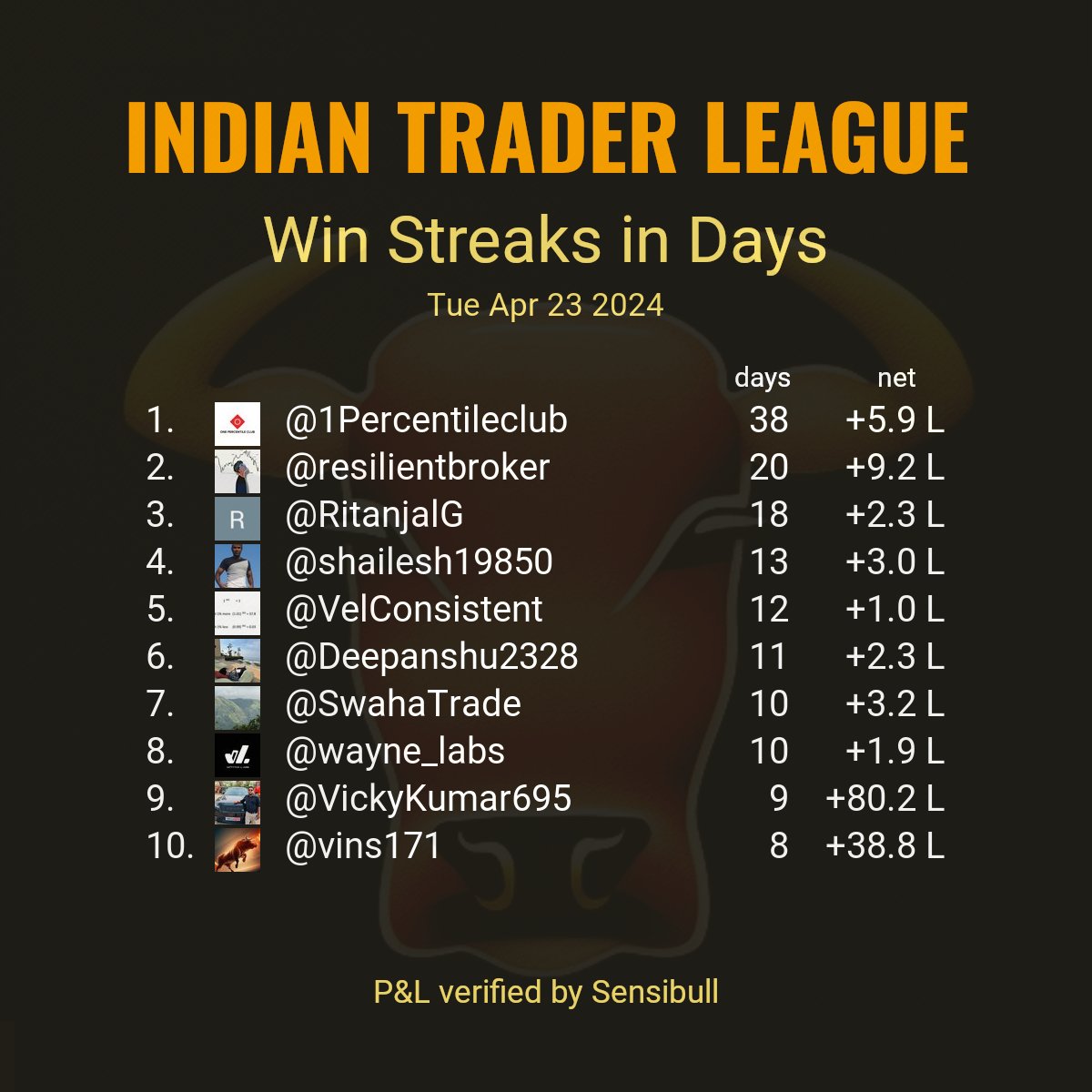 Top 10 longest win streaks reported by stock market participants as of trade date Tue Apr 23 2024. Criteria: Continuous days of #VerifiedBySensibull P&L with profit (>0.0). Sorted by number of days. Only realized P&L is considered.