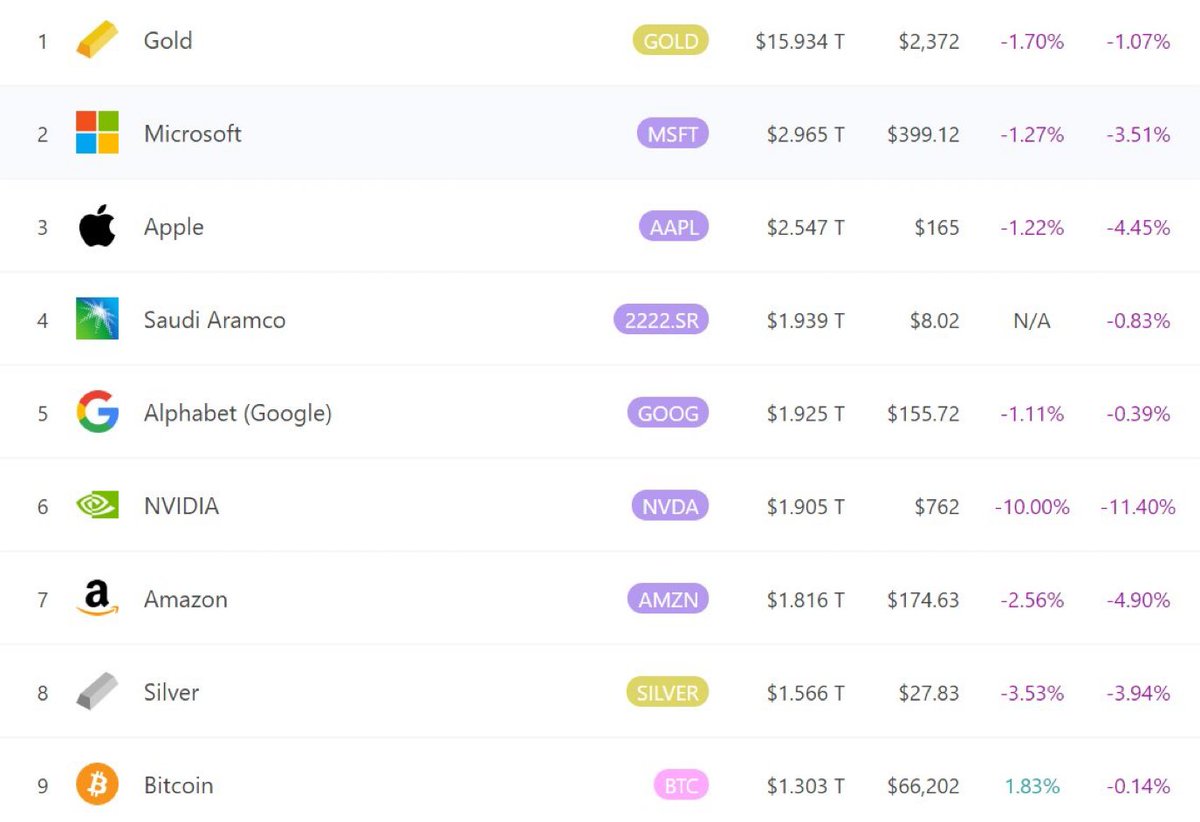 What are your expectations for #Bitcoin ? 🚀 At $130K, $BTC's market cap will surpass #Apple. At $153K, $BTC's market cap will surpass #Microsoft. At $813K, $BTC's market cap will surpass the #gold market.