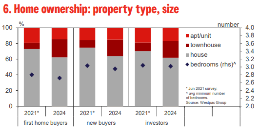 According to data from Westpac, 84% or more of prospective Australian property buyers want freestanding houses or townhouses. With a large majority wanting freestanding houses. Chart: Westpac