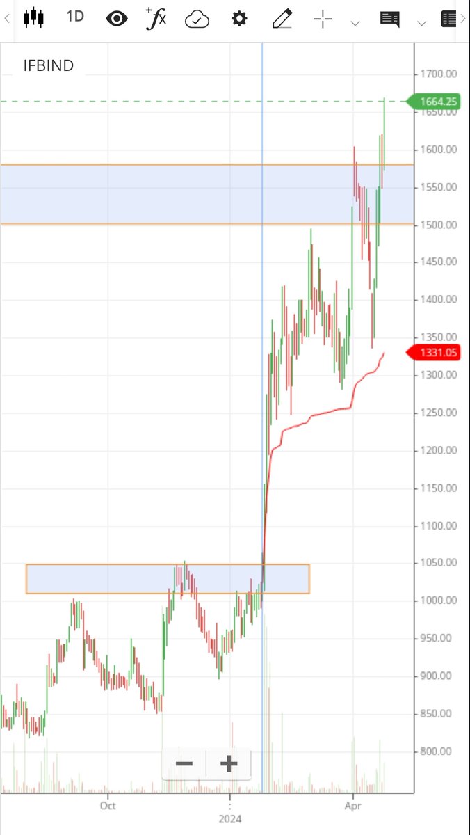 Consumer durables
#IFBIND
Multi yr breakout in progress (although this is a volatile counter)
Havells, bluestar,Voltas all hv moved well in this sector so perhaps this attempt to move will succeed
1500 best level or atleast wait for 1600
So own DD as moves sharply