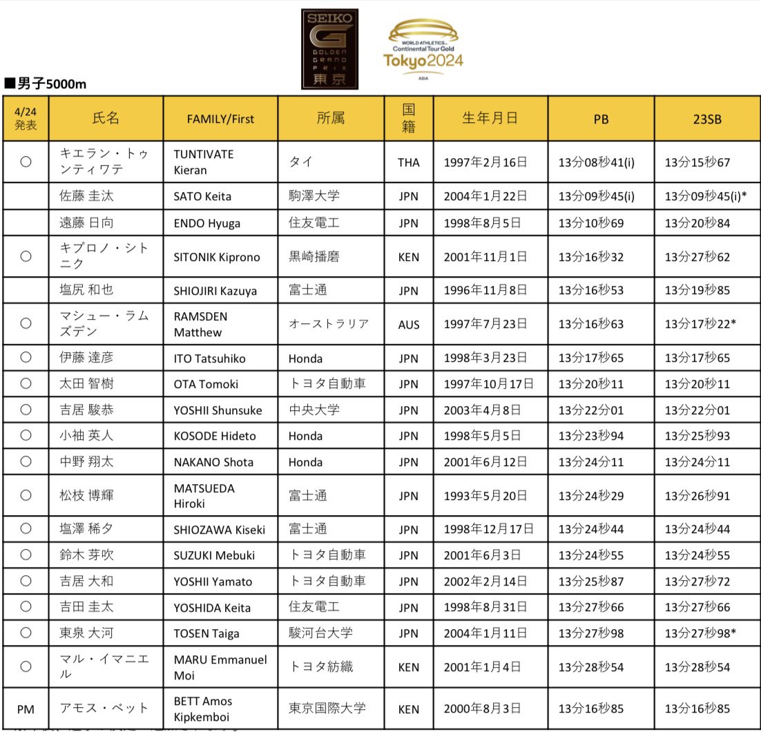 GGP男子5000mが激アツ！！！！
狙うはパリ参加標準！