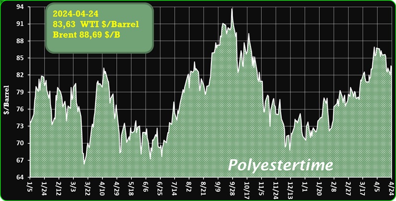 #CrudeOilPrices #WTI #Brent