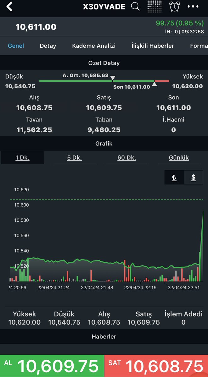 #x30yvade 

Vadeli endeximiz + % 1 e yakın pozitif şu anda 

#bist100 de coşkulu açılış yapacak. Böyle coşkulu dönemlerde eğer hissem de  fibonacci ‘de önemli seviyede ise kademeli olarak Satış yaparım. 

Mantık şu ; 

Yukarı ⬆️ giderse malım var 
Aşağı   ⬇️ gelirse param var.