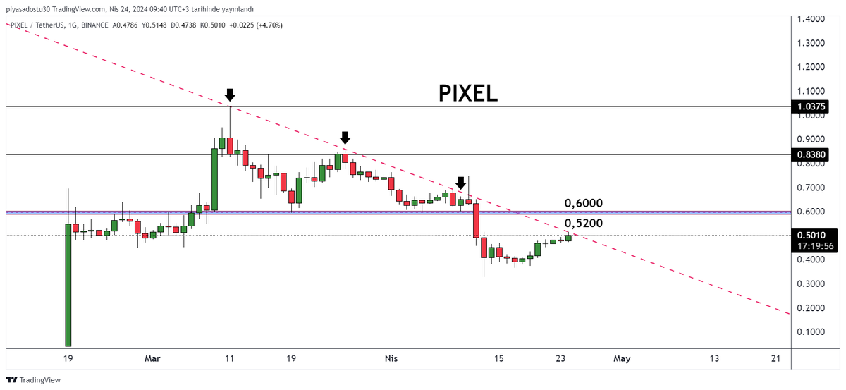 #pıxel İlk kritik direnç 0,52 denemesi geldi TOTAL kazanç %30 gayet güzel 0,60 üstü kapanışlar bu coin için boğadır