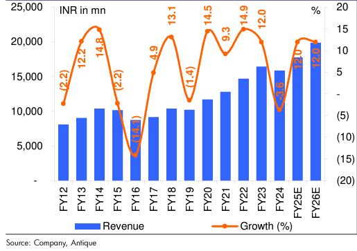 Domestic revenue.

#revenue #revenuegrowth #rallis