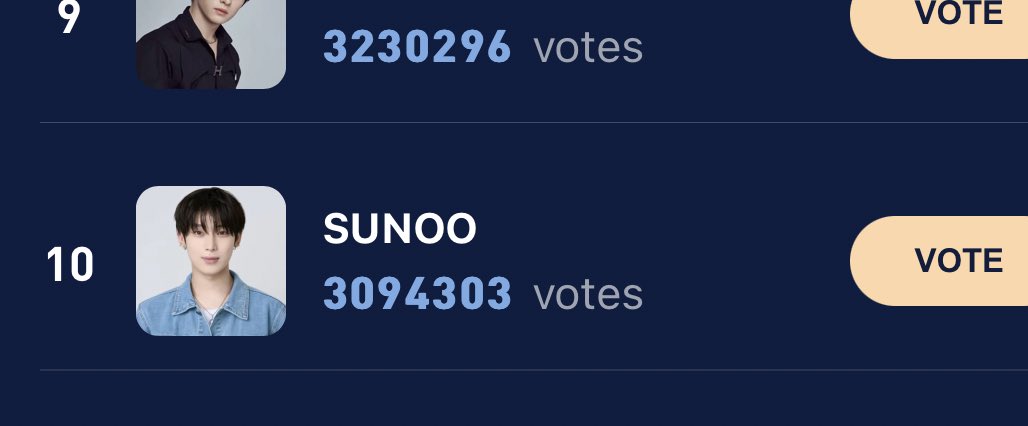 ENGENEs, voting on haloocean for #sunoo will end today ‼️🚨make sure to drop your votes for the last time and do our best to decrease the gap. we're still at rank 10 📢 haloocean.com/vote