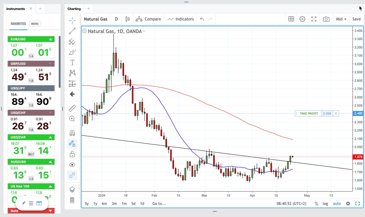 NATGAS 
Still long on OANDA ETF - but not the futures. Remember that HH rolls on Friday.
#natgas  #NaturalGas