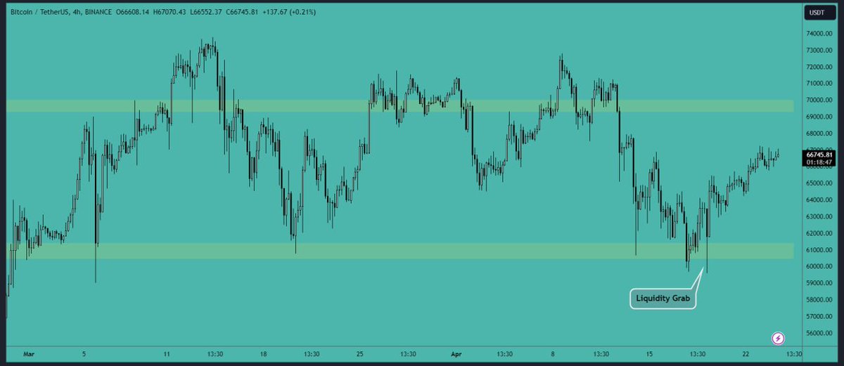 #Bitcoin is gradually #trending upwards, hinting at a potential move towards the $70,000 level. Should #BTC successfully surpass this milestone, it could trigger a significant upward rally in the broader #crypto market.