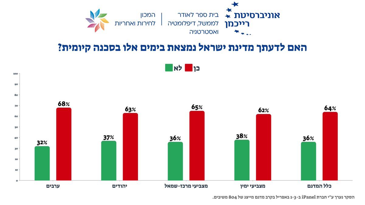 הסקר שלנו מראה כי הישראלים חוששים. למרות שמומחי הביטחון יסכימו שחמאס, ואפילו חזבאללה, אינם מאיימים על עצם קיומה של ישראל, כמעט שני שלישים מהציבור סבורים שהמדינה עומדת בפני סכנה קיומית.