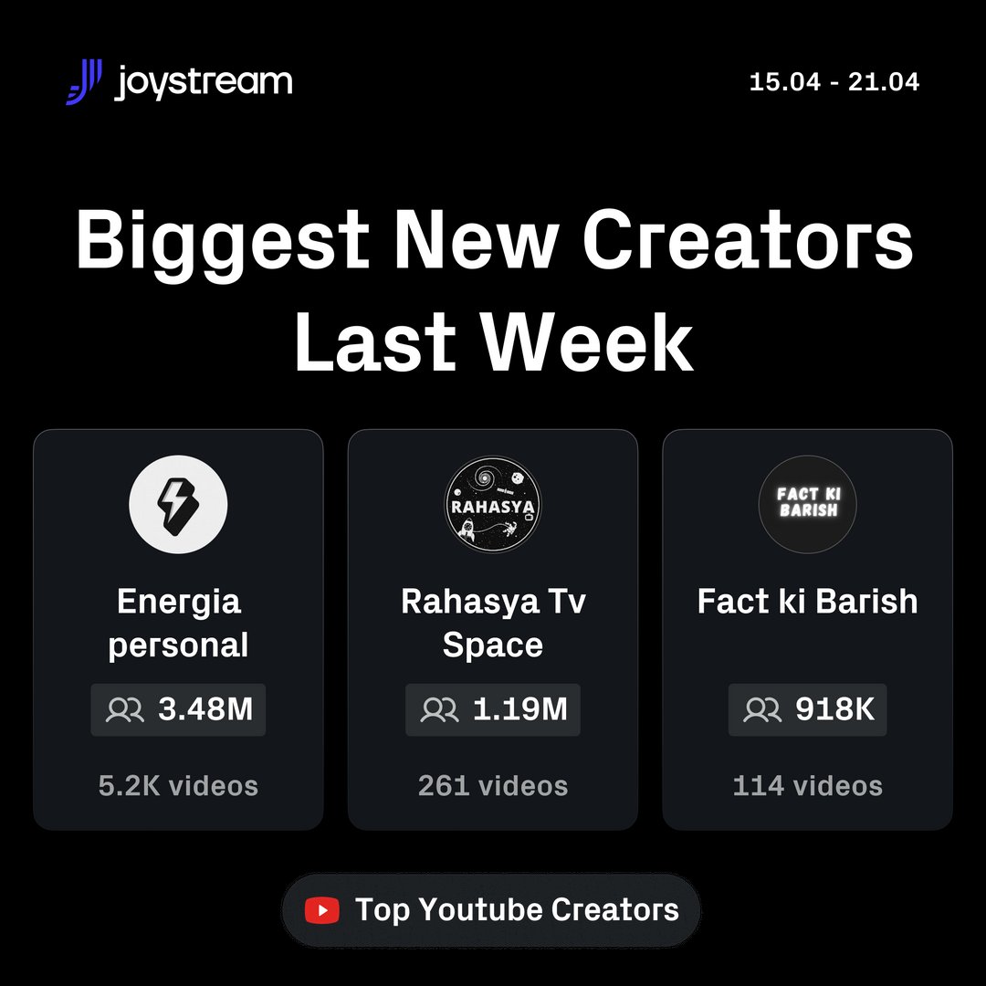 JoystreamDAO's tweet photo. In the past week, we've welcomed numerous creators. Let's give a shoutout to a few!

𝐁𝐢𝐠𝐠𝐞𝐬𝐭 𝐂𝐫𝐞𝐚𝐭𝐨𝐫𝐬: 

🥇 Energiapersonal
🥈 Rahasya Tv Space
🥉 Fact ki Barish

𝐇𝐨𝐧𝐨𝐫𝐚𝐛𝐥𝐞 𝐌𝐞𝐧𝐭𝐢𝐨𝐧𝐬:

🐉 Choclo_v
🎭 hamed sosta
😼 JoseliTops https://t.co/K8e7xZy8yC