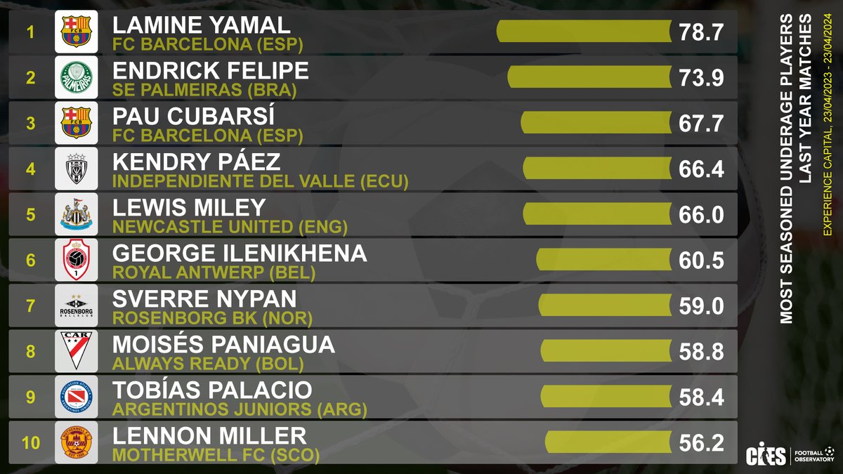 Most seasoned U1⃣8⃣ players 🌐 as per @CIES_Football ⚽️ experience capital score* 🥇 #LamineYamal 🇪🇸 7⃣8⃣/100 🥈 #EndrickFelipe 🇧🇷 7⃣4⃣ 🥉 #PauCubarsi 🇪🇸 6⃣7⃣ 4⃣ #KendryPaez 🇪🇨 *Last year official game minutes weighted by matches' sporting level Top 💯 👉 football-observatory.com/WeeklyPost461