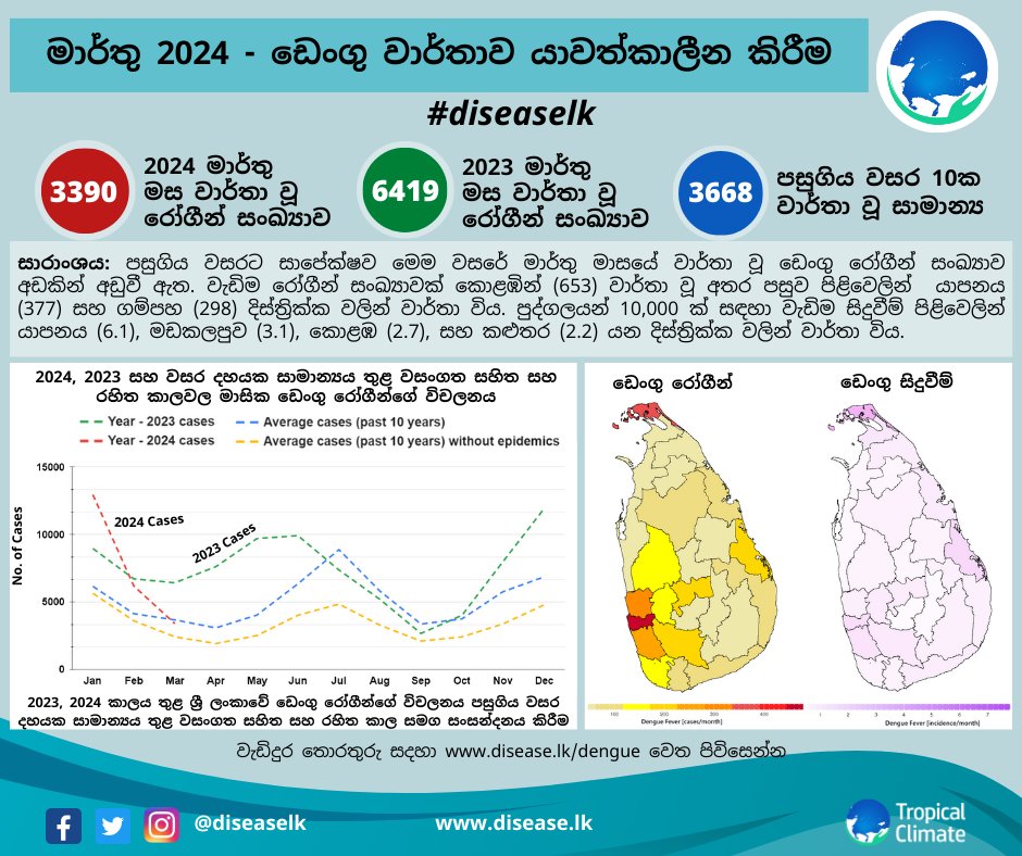diseaselk's tweet photo. The dry and warm conditions in Feb /Mar probably drove the drop - still it is at past epidemic levels for March.

#lka #dengue #denguefever #diseaselk https://t.co/7R1Y0QtAjt