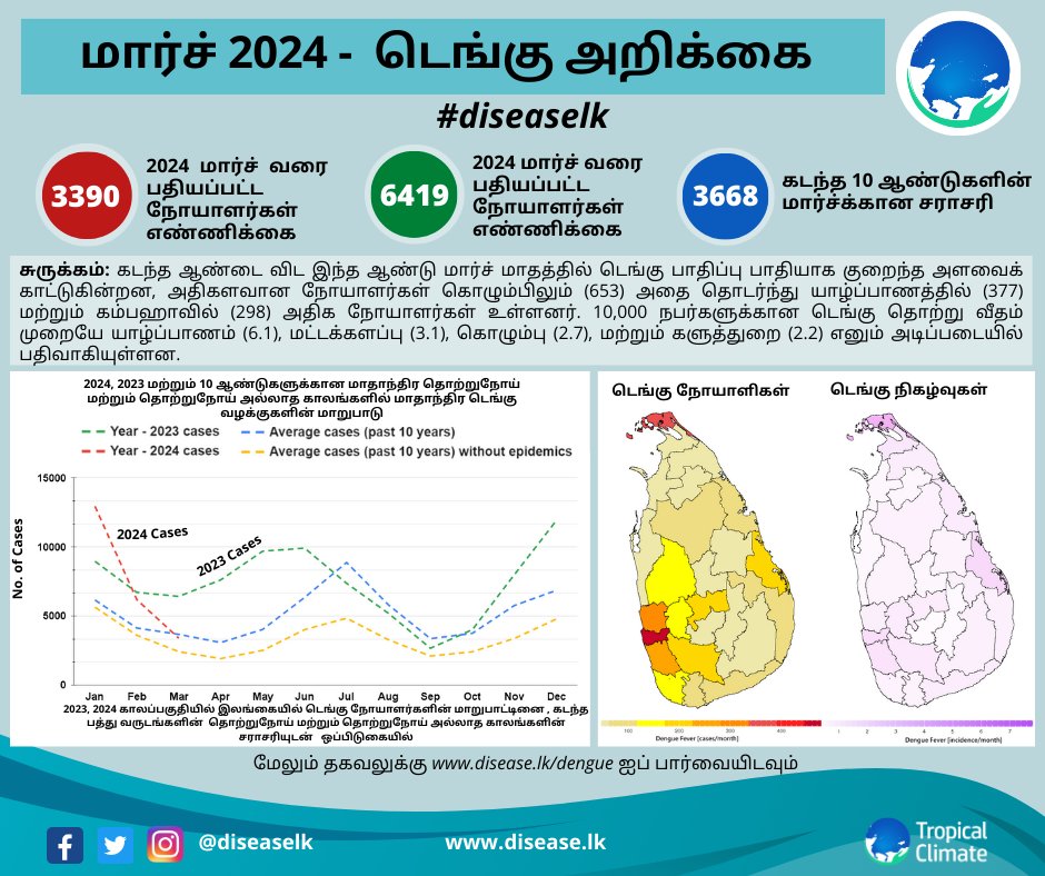 diseaselk's tweet photo. The dry and warm conditions in Feb /Mar probably drove the drop - still it is at past epidemic levels for March.

#lka #dengue #denguefever #diseaselk https://t.co/7R1Y0QtAjt