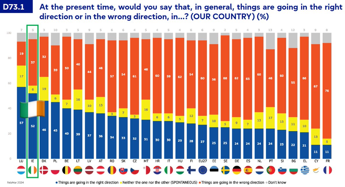 Most Irish people think the country is going in the right direction. 52% agree with this and only 37% disagree. Within the EU, only the citizens of Luxembourg are more positive about their country. 🇮🇪😇 europa.eu/eurobarometer/…