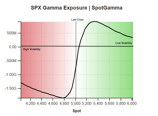 #SPX witamy po jasnej stronie mocy.
Obyś się tu utrzymał ;)
#GEX #GAMMA 

spotgamma.com/free-tools/spx…