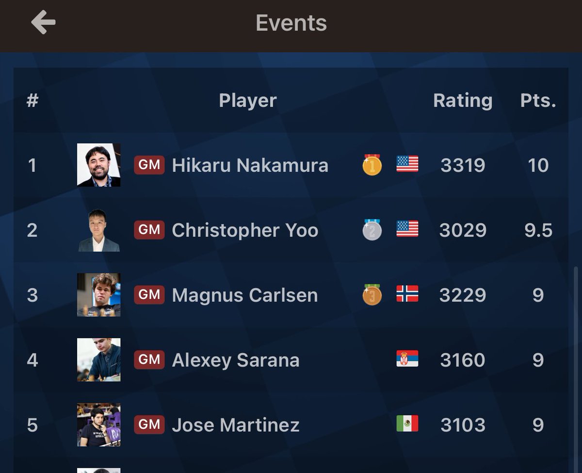 anishgiri's tweet photo. There is a reason Hikaru is winning every Titled Tuesday and I am not.😅👏 https://t.co/IUGsiqZbFH