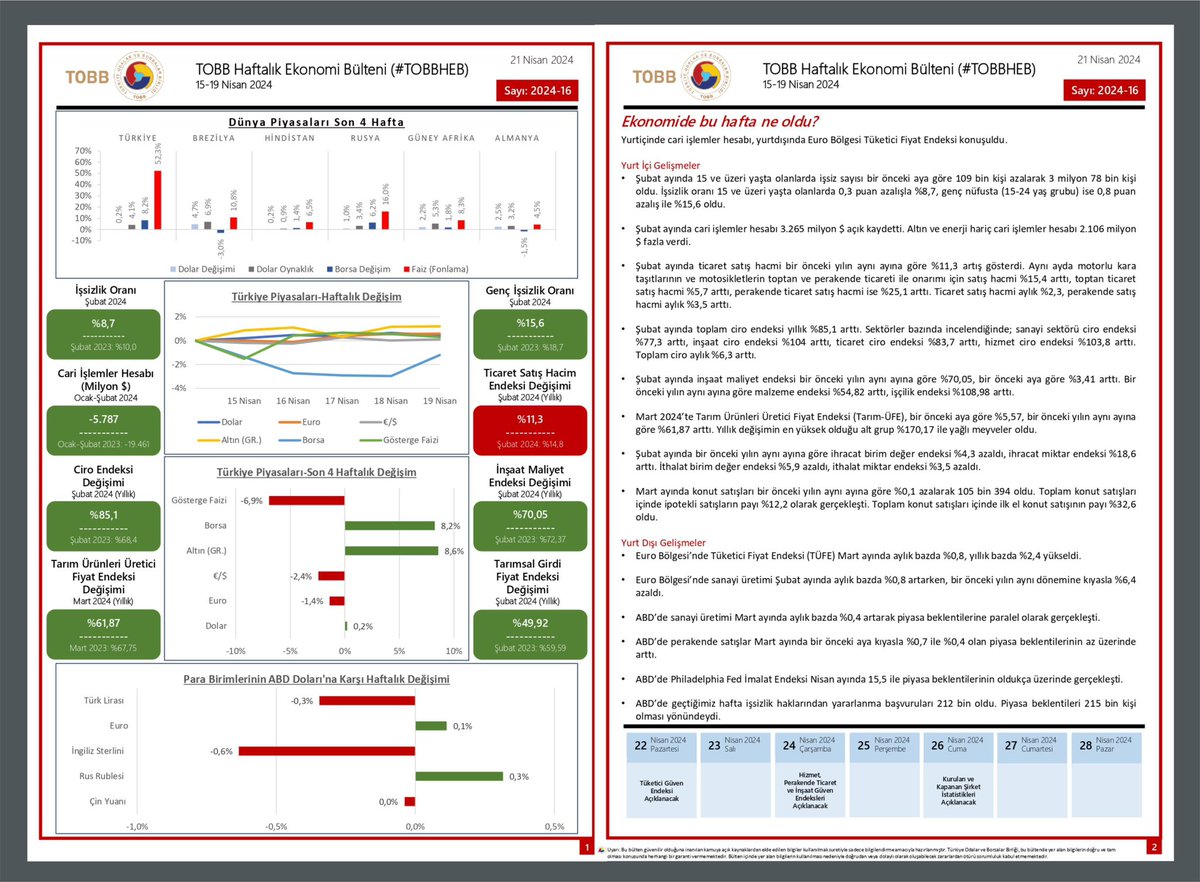 15 Nisan – 19 Nisan 2024 tarihleri arasında Türkiye ve dünya ekonomisinde yaşanan güncel gelişmelerin yer aldığı TOBB | Türkiye Odalar ve Borsalar Birliği Haftalık Ekonomi Bülteni yayınlandı. #TOBBHEB