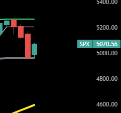 MasterClassBist's tweet photo. #spx #spx500 4950 den tepki aldı fakat kırılırsa 4600 e kadar müthiş bir short fırsatı verir. Nasdaq da da güzel short imkanı olabilir kırılırsa. https://t.co/u8Pj8BsNMR