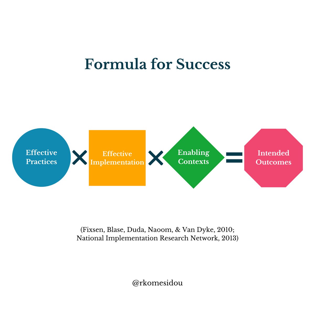 Program effectiveness alone doesn't guarantee uptake.

We also need systematic implementation & the contextual conditions to achieve intended outcomes for children with communication disorders.

If you're new to #ImpSci, start here: pubs.asha.org/doi/10.1044/20…